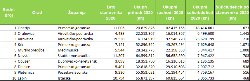 Gradonačelnik.hr: Virovitica ima najveći ukupni suficit prihoda nad rashodima od svih hrvatskih gradova 1 Screenshot 21