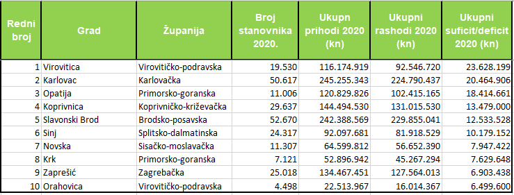 Gradonačelnik.hr: Virovitica ima najveći ukupni suficit prihoda nad rashodima od svih hrvatskih gradova 2 Screenshot 26