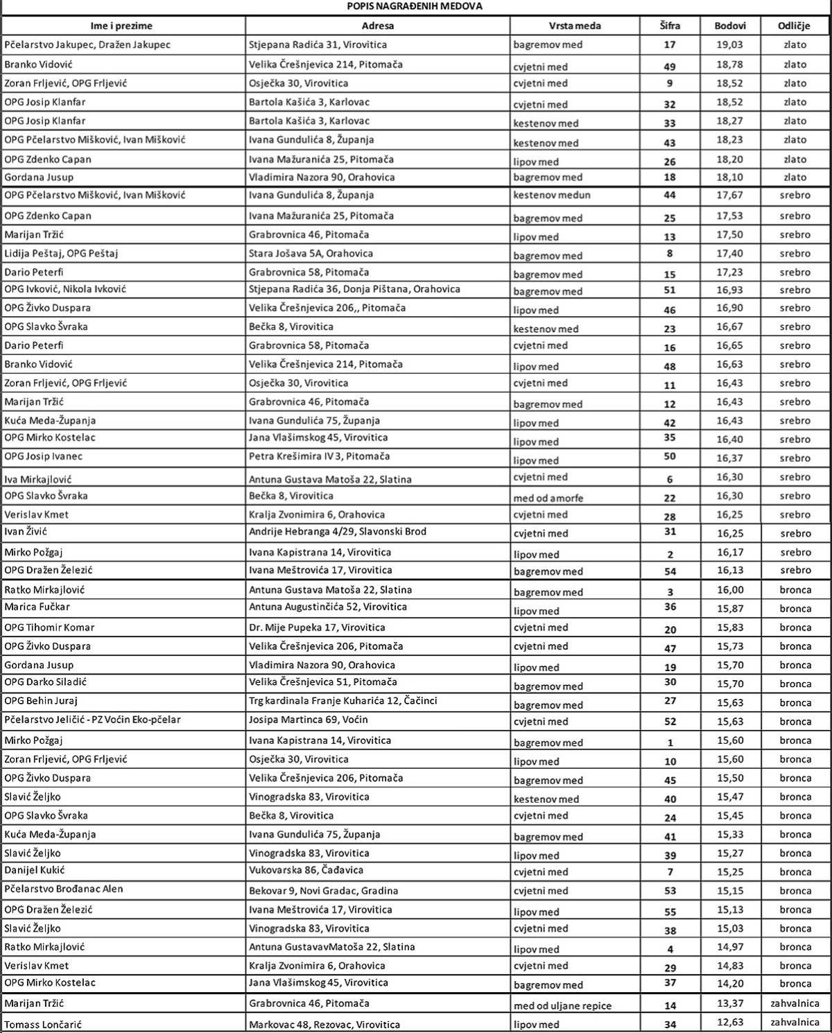 Dražen Jakupec iz Virovitice osvajač je Zlatne žlice za najbolji med 19. Županijskog i 16. Međunarodnog ocjenjivanja meda 1 Rezultati
