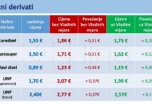 Novi paket mjera Vlade RH: Ograničene cijene goriva, struja i plin ne poskupljuju