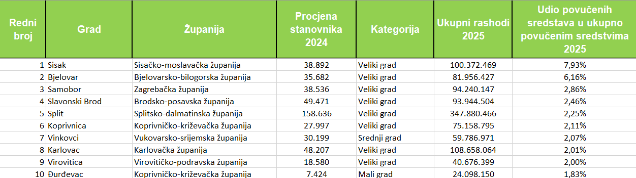 eu fondovi udio u proracunu
