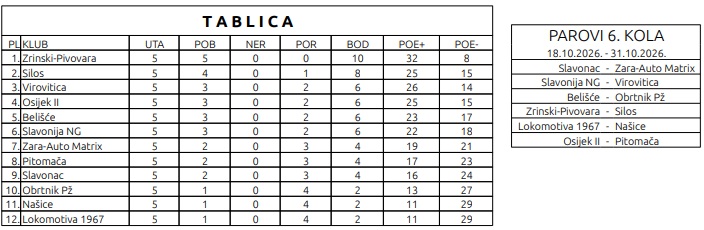 KK Virovitica uvjerljivo svladao Zara-Auto Matrix i postavio rekord kuglane: Nakon pet kola drži visoko treće mjesto 1 kuglanje